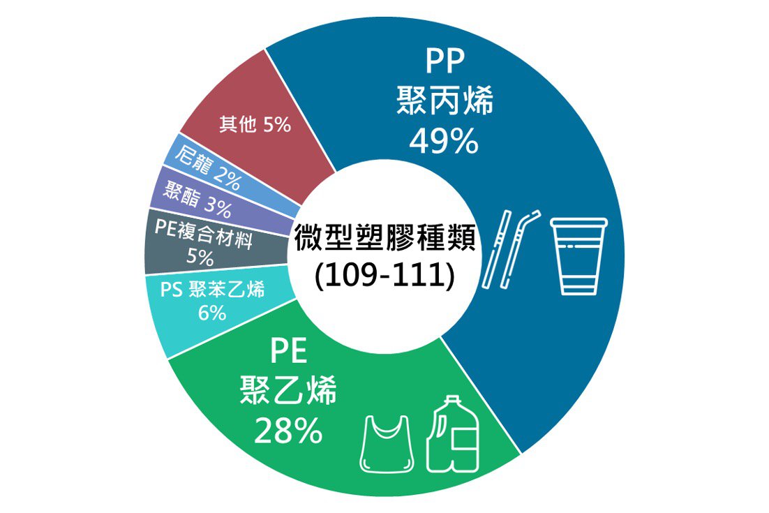 經調查發現微型塑膠種類以PP(聚丙烯)和PE(聚乙烯)為大宗