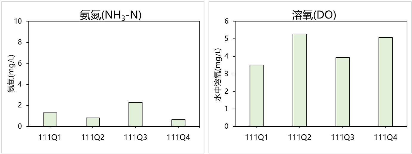 氨氮指數(NH3-N)與溶氧(DO)
